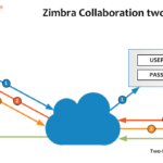 Learn everything about Zimbra Cogent, its features, benefits, and how to integrate it into your business workflow for optimized communication.